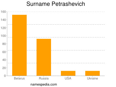 Surname Petrashevich