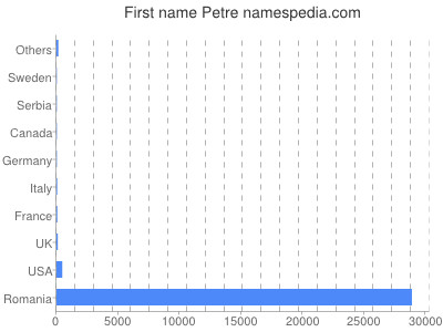 Given name Petre