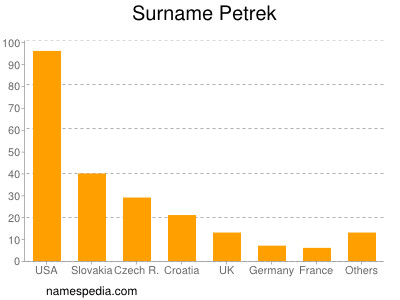 Surname Petrek