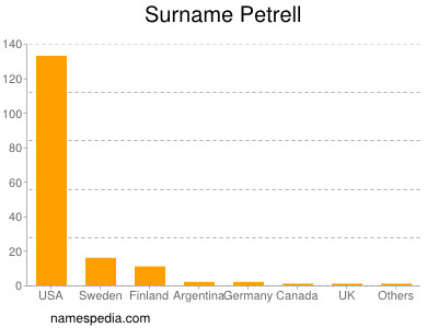 Surname Petrell