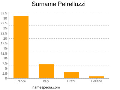 Surname Petrelluzzi
