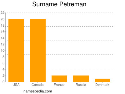 Surname Petreman