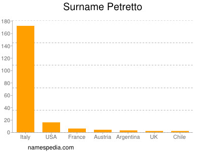 Surname Petretto