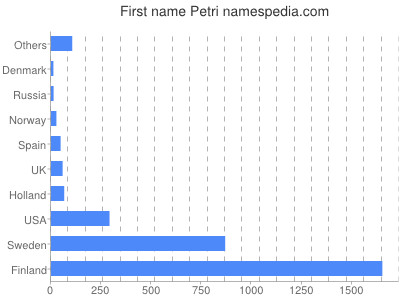 Given name Petri