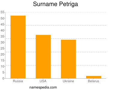 Surname Petriga