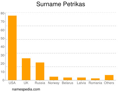 Surname Petrikas