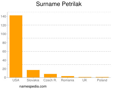 Surname Petrilak