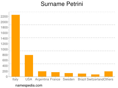 Surname Petrini