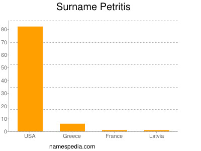 Surname Petritis