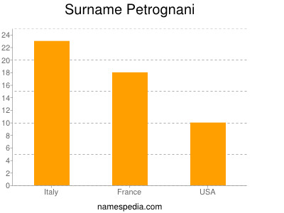 Surname Petrognani
