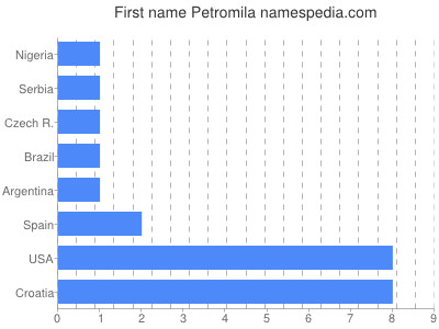 Given name Petromila