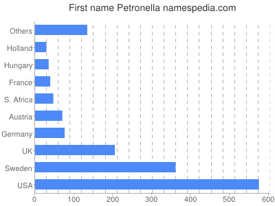 Given name Petronella