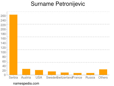 Surname Petronijevic
