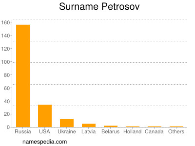 Surname Petrosov