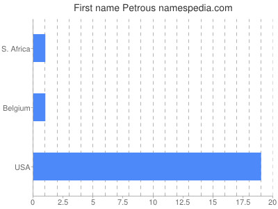 Given name Petrous