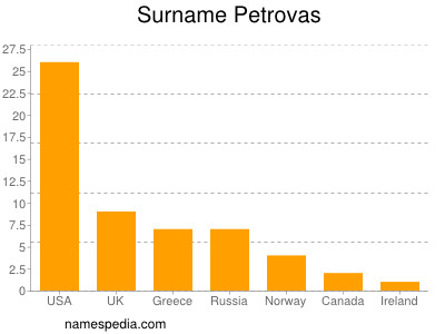 Surname Petrovas