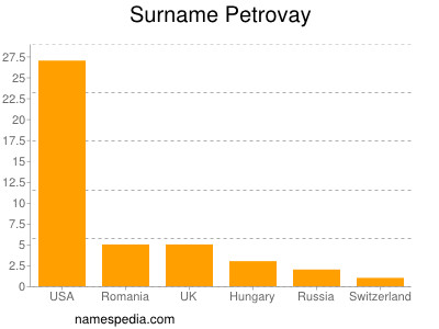 Surname Petrovay