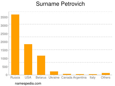 Surname Petrovich
