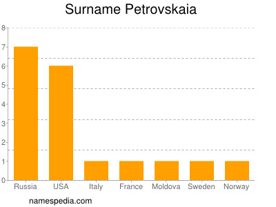 Surname Petrovskaia