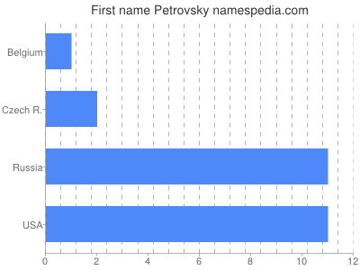 Given name Petrovsky