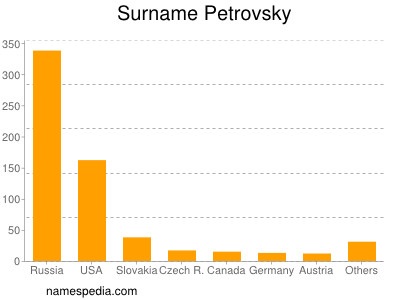 Surname Petrovsky