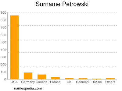 Surname Petrowski