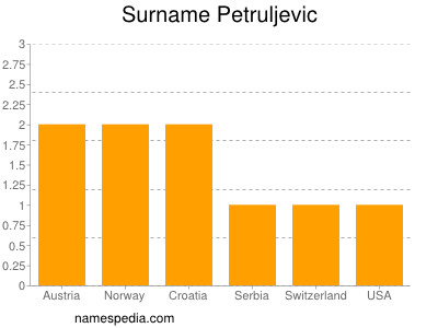 Surname Petruljevic