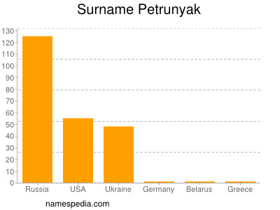 Surname Petrunyak