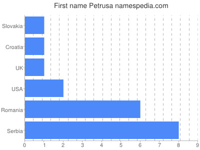 Given name Petrusa