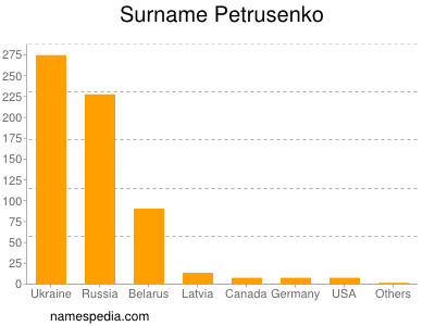 Surname Petrusenko
