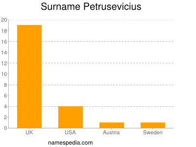Surname Petrusevicius