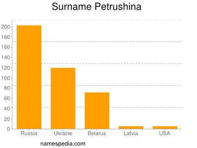 Surname Petrushina