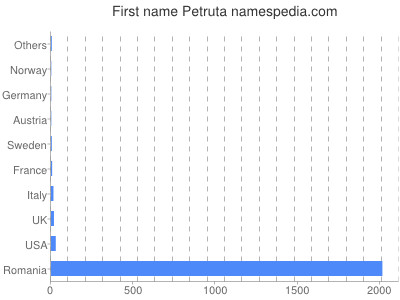 Given name Petruta