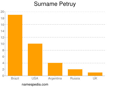 Surname Petruy
