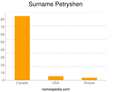 Surname Petryshen