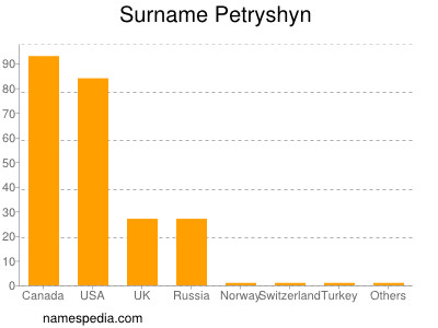 Surname Petryshyn
