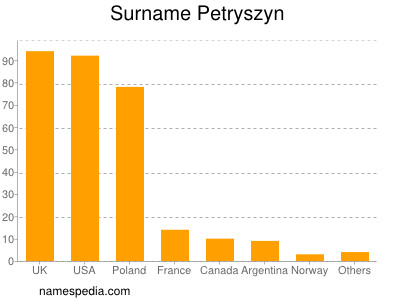 Surname Petryszyn