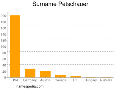 Surname Petschauer
