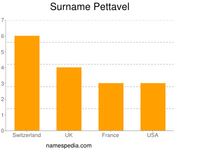 Surname Pettavel
