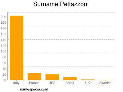 Surname Pettazzoni