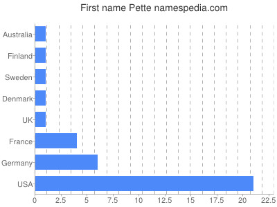 Given name Pette