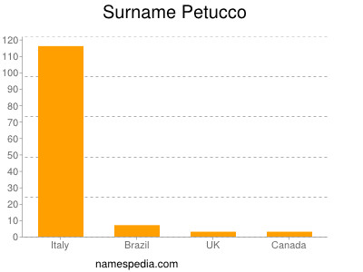 Surname Petucco