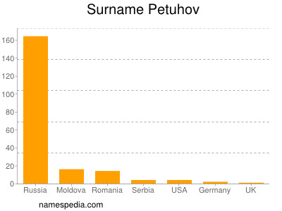 Surname Petuhov
