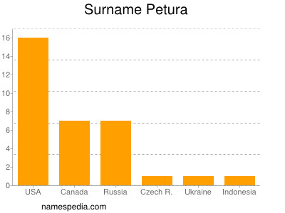 Surname Petura