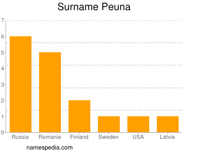 Surname Peuna