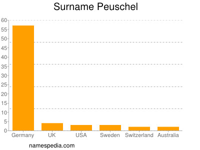 Surname Peuschel