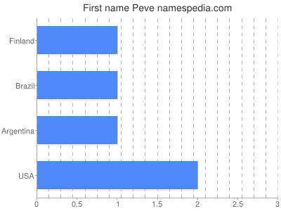 Given name Peve