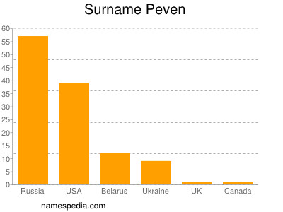 Surname Peven