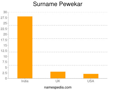 Surname Pewekar