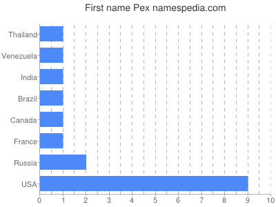 Given name Pex